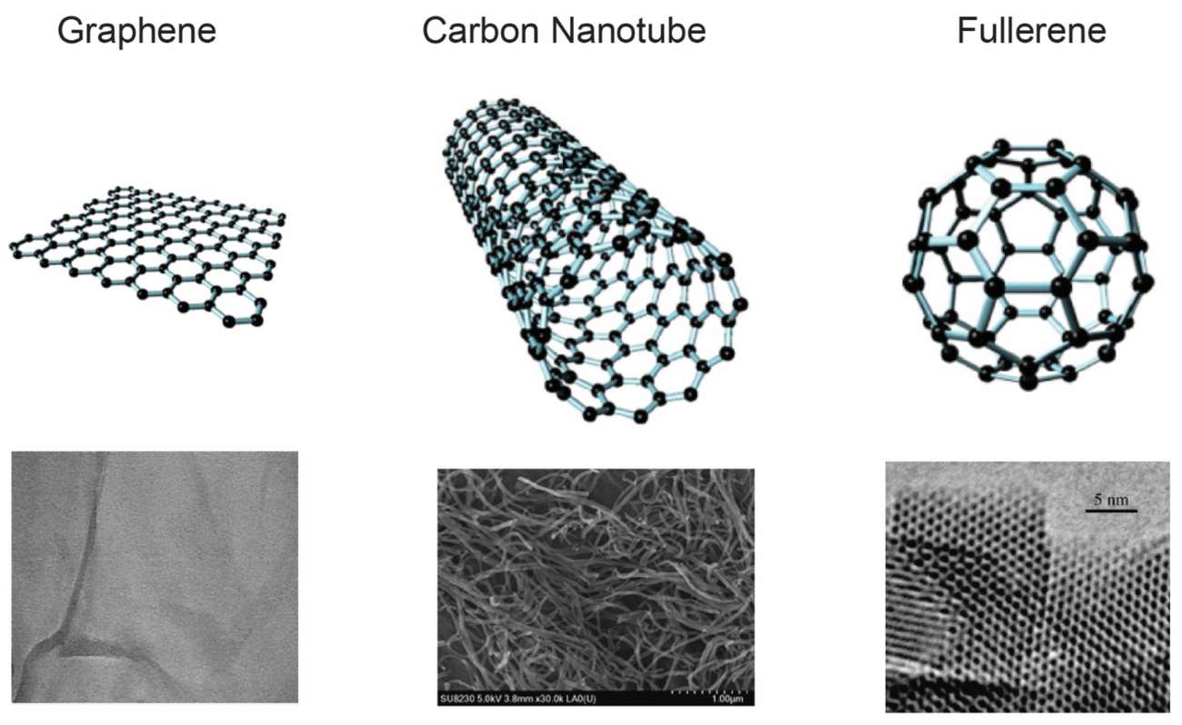 Fig.1 Images of carbon nanoparticles. (OA Literature)