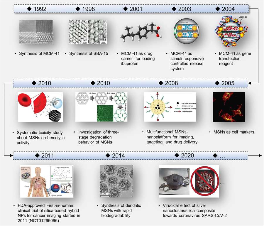 Fig.1 A historical overview of MSN innovations. (OA Literature)