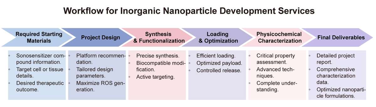 A simple procedure for inorganic nanoparticle development services. (Creative Biolabs Original)