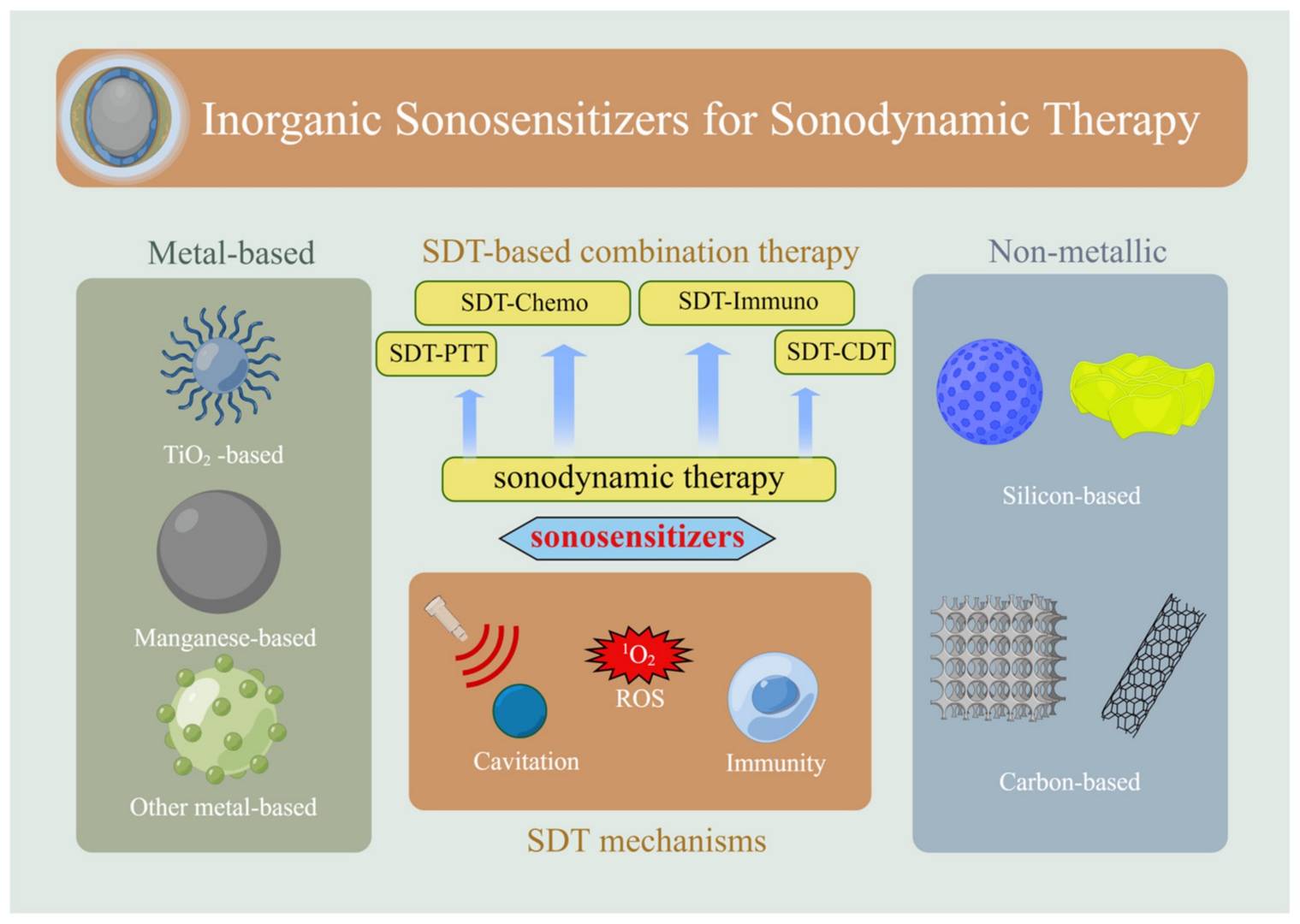 Fig.1 A summary of key findings in research on inorganic sonosensitizers. (OA Literature)