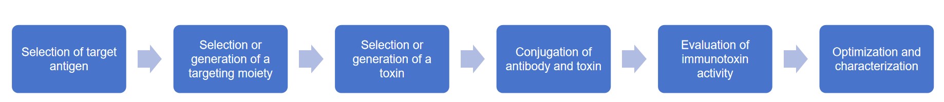 Fig.2 A workflow of immunotoxin construction. (Creative Biolabs original)