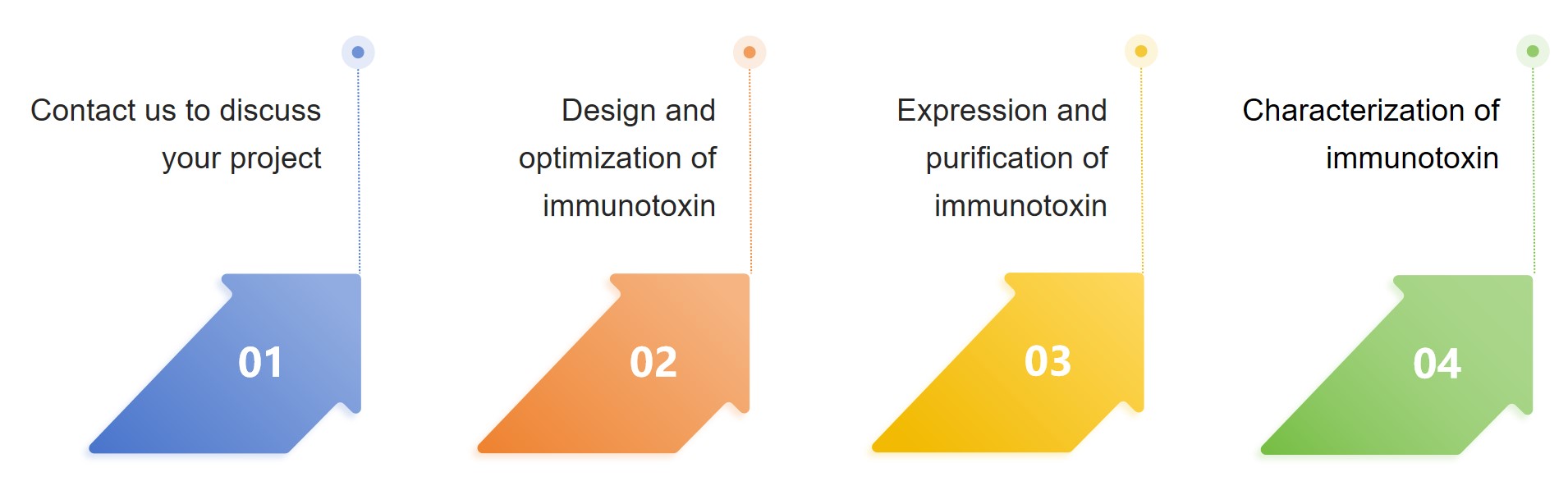 Fig.2 Immunotoxin Development. (Creative Biolabs Original)