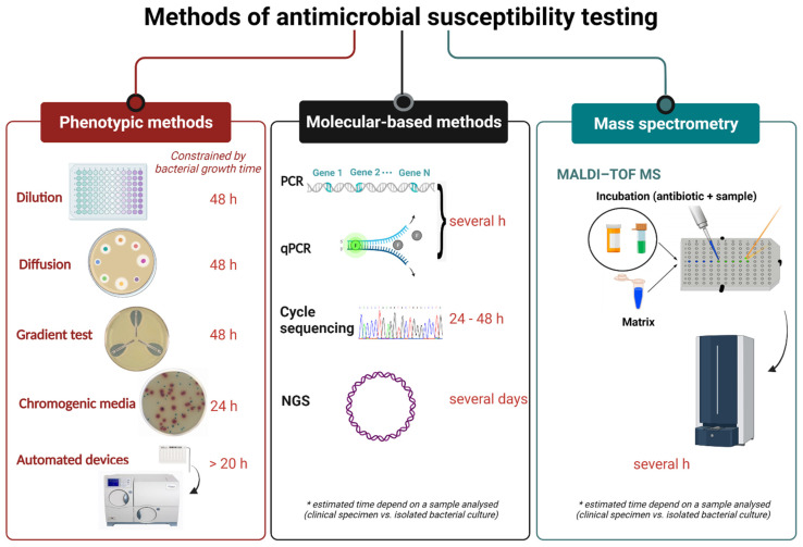 Fig 1. A review of currently used methods of AST. (OA Literature)