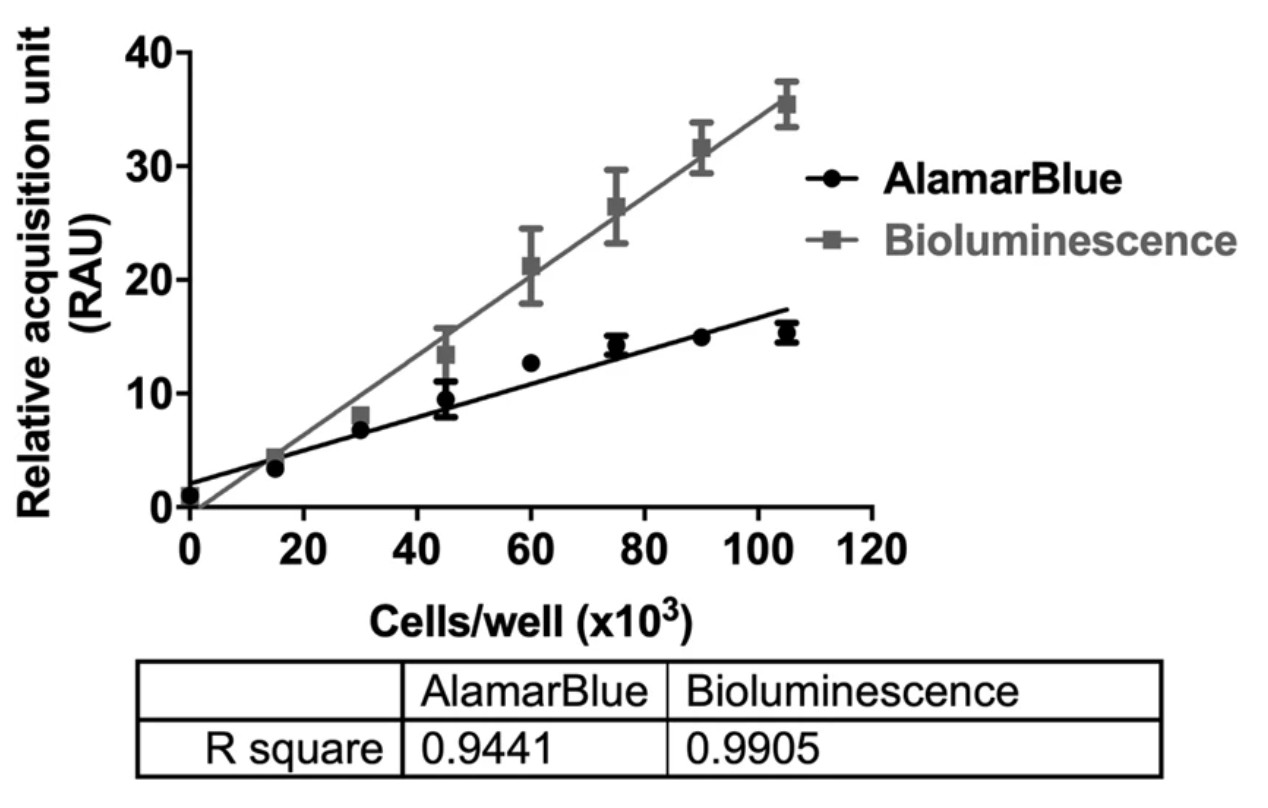 Fig.1 Assay readout. (Mosaad, et al., 2019)
