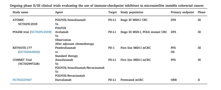 Fig.2 Ongoing phase II/II clinical trials evaluating the use of immunecheckpoint inhibitors in microsatellite instable colorectal cancer.
