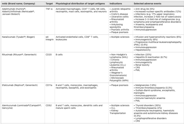 Side effects of monoclonal Ab drugs caused by systemic on-target toxicity. 