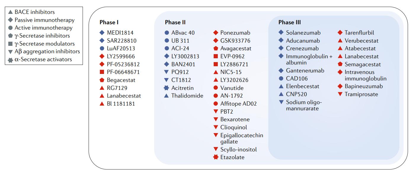 Stage of clinical development of anti-Aβ drugs to treat AD. (Panza, et al., 2019)