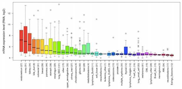 FOLR1 gene expression levels in cancer models. (Anthony, et al., 2016)