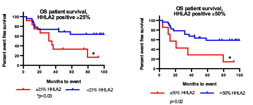 Fig.3 High HHLA2 expression was significantly associated with poor overall survival in intrahepatic cholangiocarcinoma (ICC) patients. (Koirala, et al., 2016)