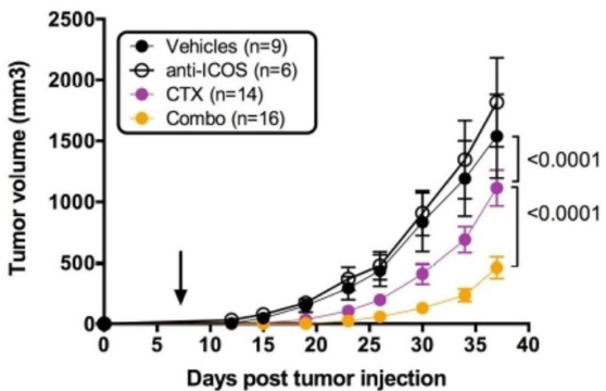 Fig.3 Impact of antagonistic anti-ICOS mAb on the growth of HuMice tumors. (Burlion, et al., 2019)