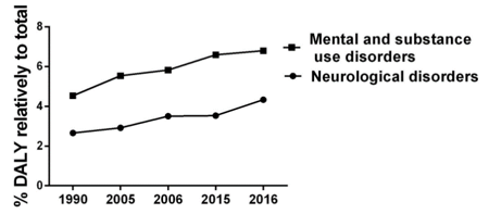 The ever-increasing medical burden induced by mental disorders and neurological diseases.