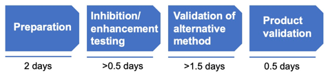 Fig.2 Validation timeline. (Creative Biolabs)