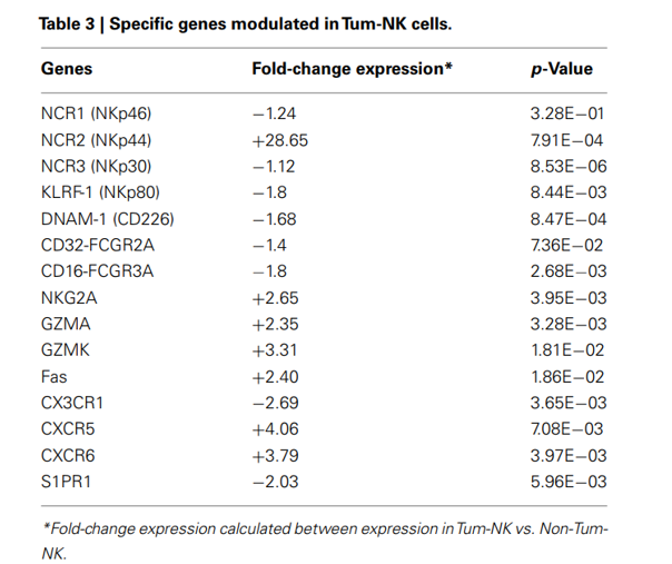  Fig.2 NKG2A is upregulated in tumor-NK cells. (Gillard-Bocquet, et al., 2013)