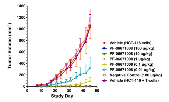Anti-CDH3 × CD3 Bispecific DART Protein Program