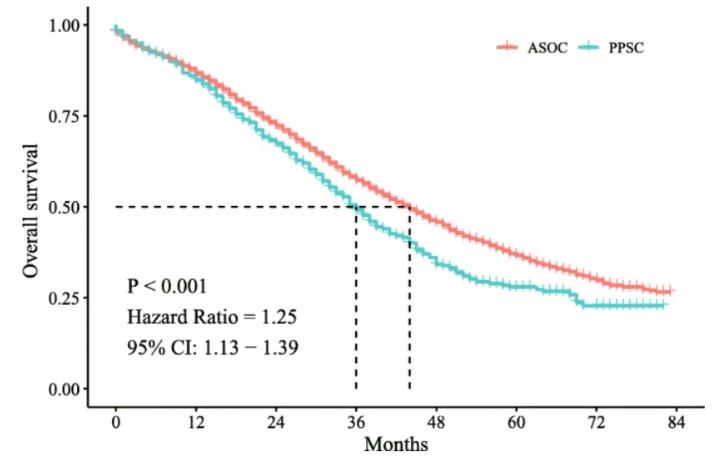 Fig.1 Kaplan–Meier curves for overall survival of PPSC and ASOC.