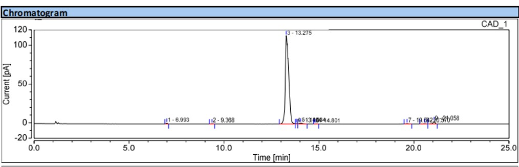 Case- HPLC-CAD assay. (Creative Biolabs Original)