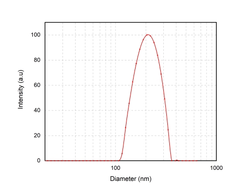 Case-particle size. (Creative Biolabs Original)