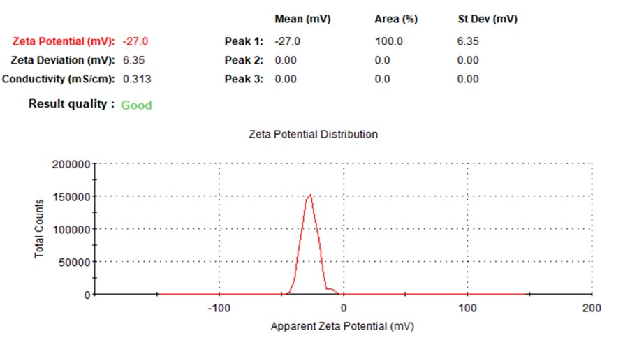 Case- Zeta potential. (Creative Biolabs Original)