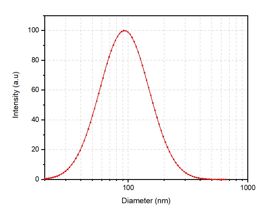 Case-Enzyme-encapsulated liposomes (Creative Biolabs Original) 