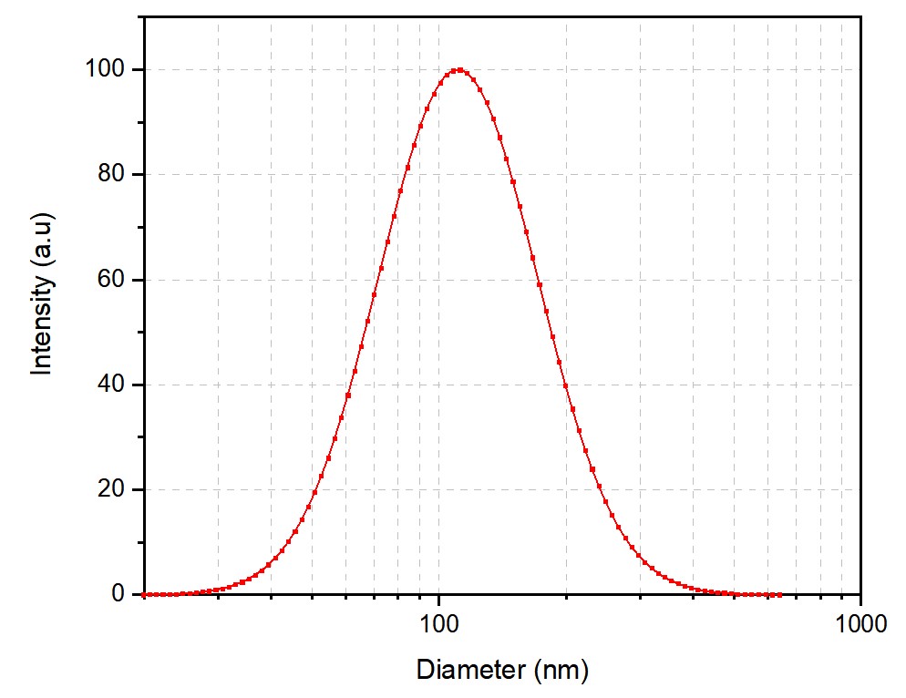 Case-particle size. (Creative Biolabs Original)