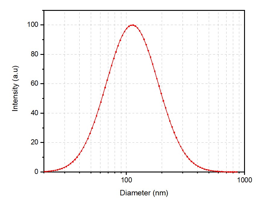 Case-custom cationic liposomes encapsulating calcein. (Creative Biolabs Original)