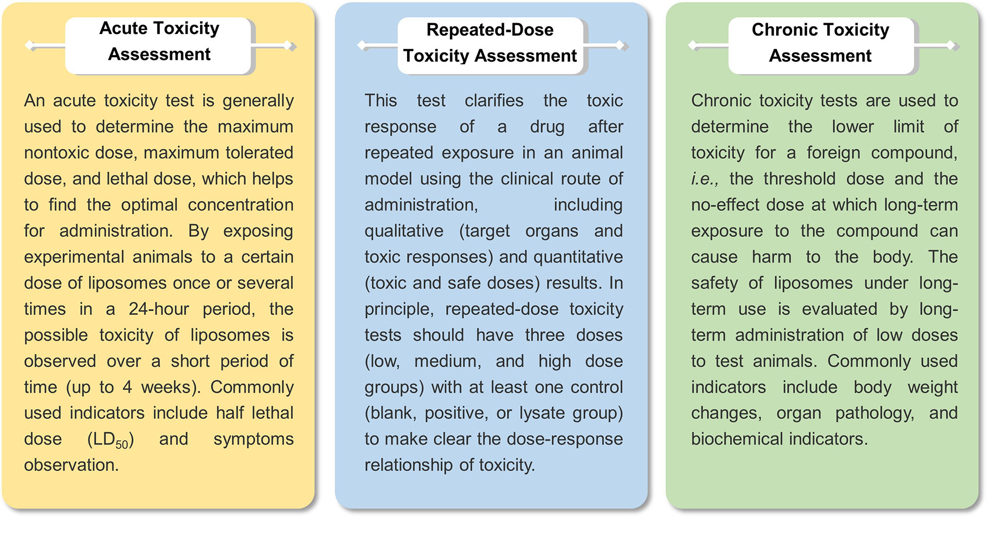 Fig.2 Lipid-based formulation safety evaluation service. (Creative Biolabs Original)