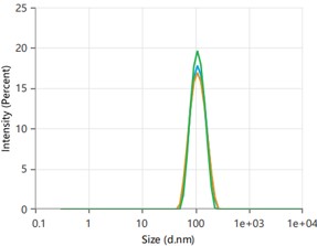 Validation Data: Customized LNP. (Creative Biolabs Original)