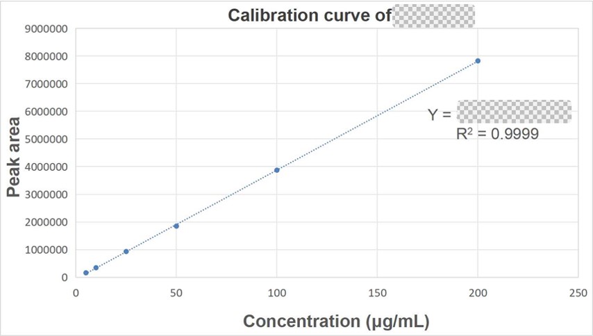 Validation Data: Detection of liposome encapsulation rate by HPLC method (Creative Biolabs Original)