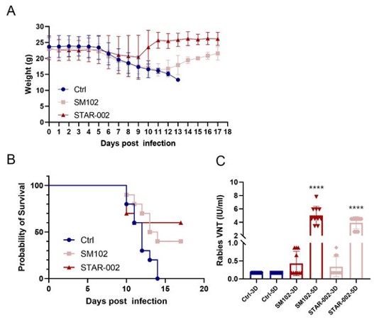 The Post-Exposure Protection of RV-G mRNA-LNP. (OA Literature)