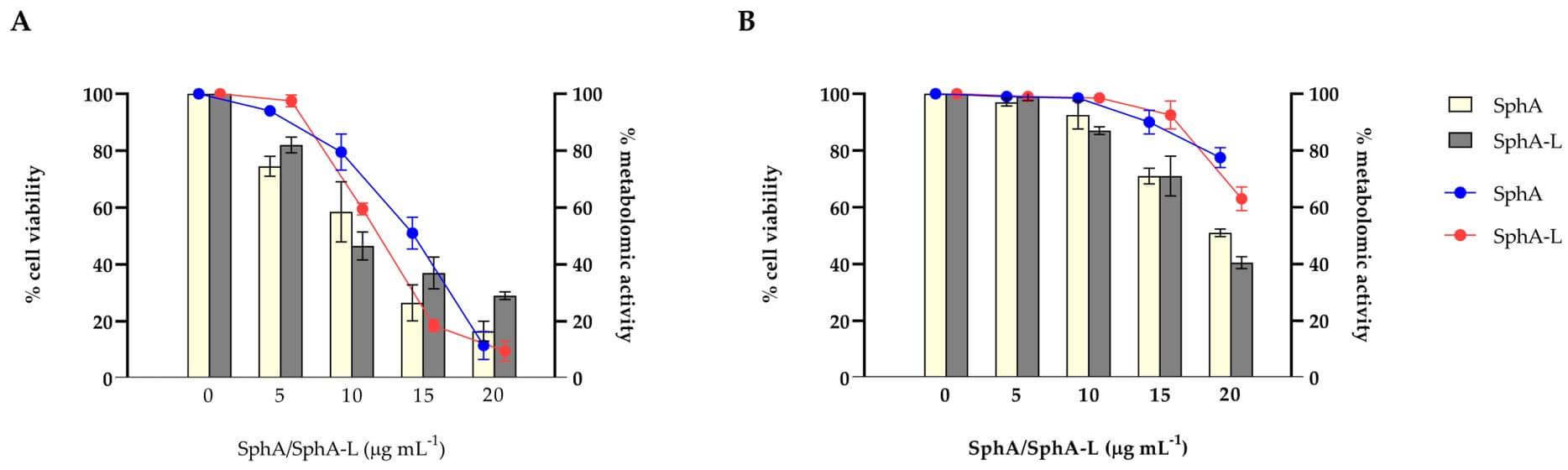 The effects of SphA and SPHA-L on C. auris.(OA Literature)