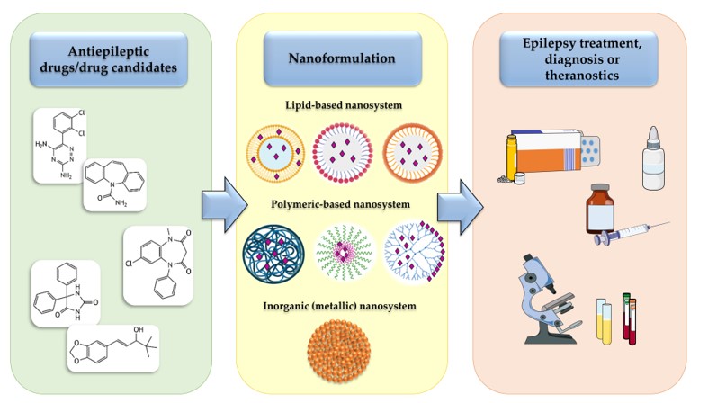 Nanomedicines for treating epilepsy. (OA Literature)
