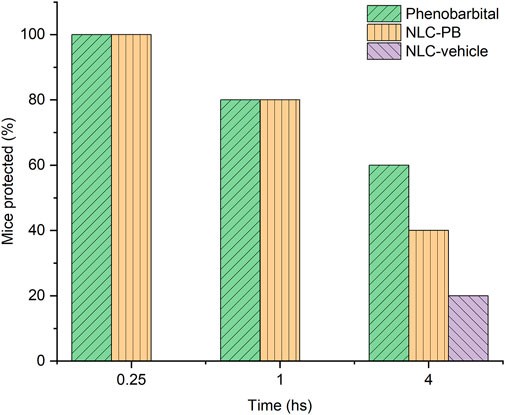 The anticonvulsant activity of NLC was evaluated in vivo. (OA Literature)