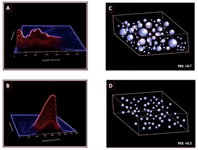 Particle size-3. (Danaei, M. R. M. M., et al, 2018)