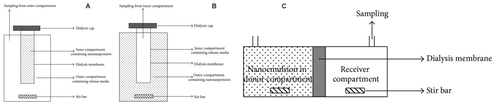 Three schematic diagrams of dialysis devices. (D’Souza, Susan, 2014)