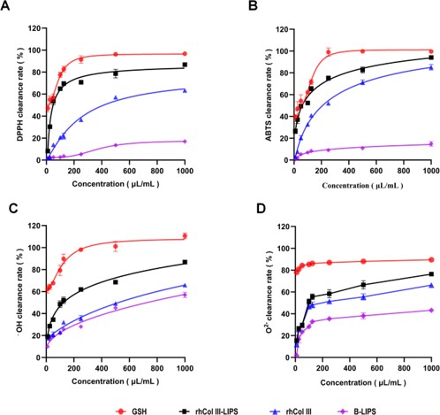 Clearance rates of free radicals by sample solutions with different volume fractions. (OA Literature)
