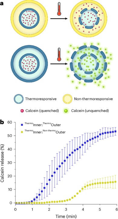 Validation of layering and compositional control. (OA Literature)
