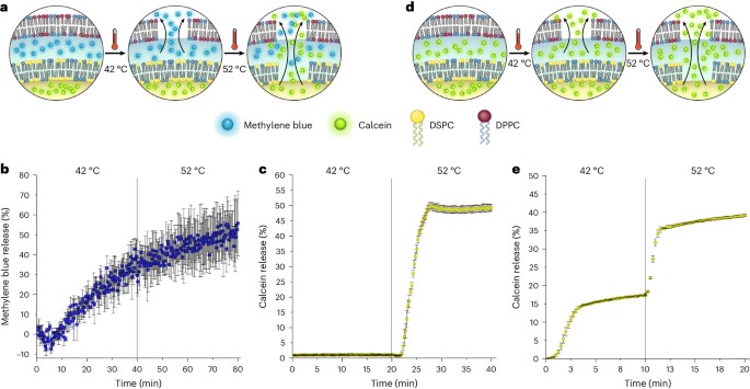 Multi-stage payload release. (OA Literature)