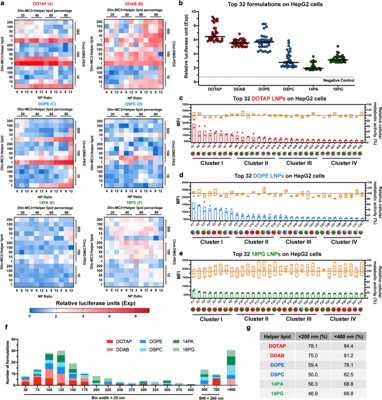 In vitro LNP-mediated pDNA delivery. (OA Literature)