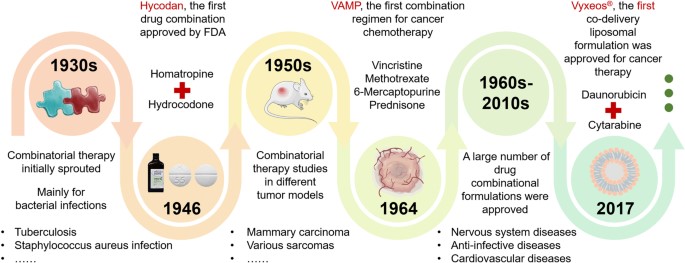 The development of combination therapy. (OA Literature)