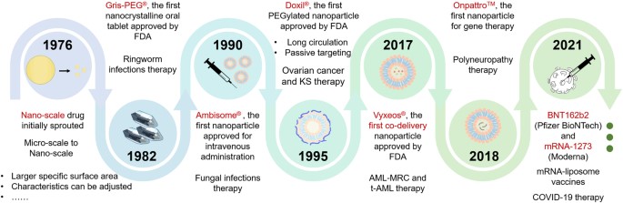 The development of NPs. (OA Literature)