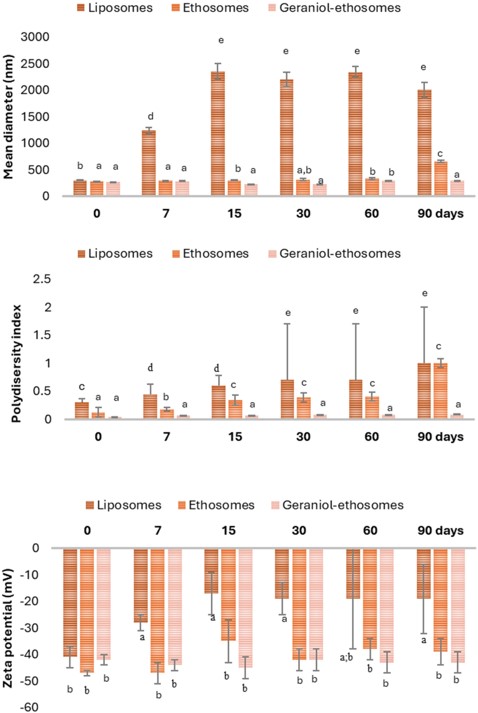 Evaluation of the stability of liposomes within 90 days at room temperature. (Corrias, Francesco., 2025) (OA Literature)