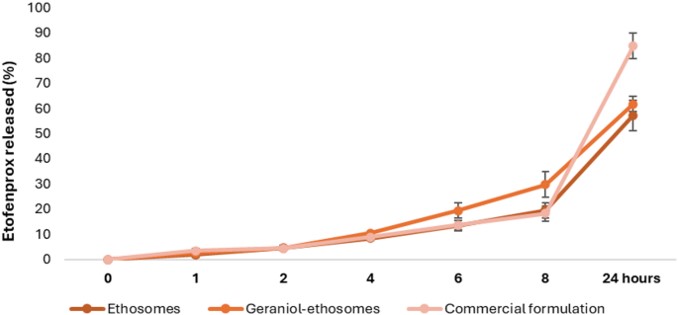 Research on drug release from liposomes. (Corrias, Francesco., 2025) (OA Literature)