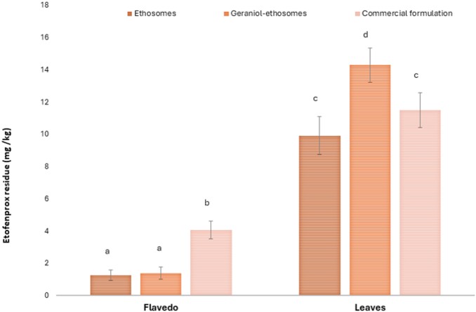 The residual amount of ethoxypropionic acid in the leaves and peels after the use of liposomes. (Corrias, Francesco., 2025) (OA Literature)