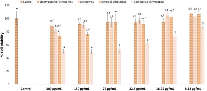 After treatment with liposomes for 4 hours, the survival rate of keratinocytes (HaCat). (Corrias, Francesco., 2025) (OA Literature)
