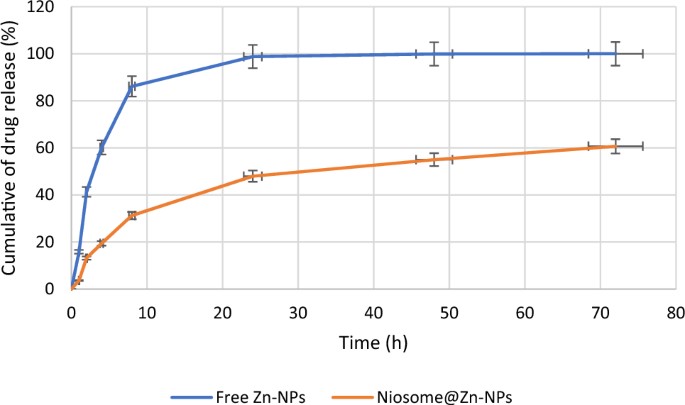 The release rate of zinc oxide nanoparticles from niosomes. (Rezaei, Hossein, 2024) (OA Literature)