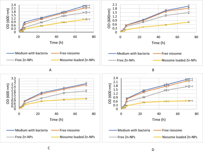 The antibacterial effect of Zn-NPs when prepared as niosomes. (Rezaei, Hossein, 2024) (OA Literature)
