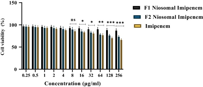 Cell survival rates of HDF cells treated with different formulations of niosomes. (Piri-Gharaghie, Tohid., 2022) (OA Literature)