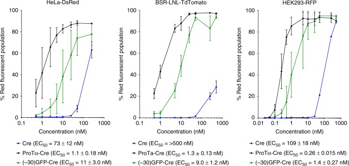 cationic lipid-mediated protein delivery into cell. (Kim, Y. Bill, 2019) (OA Literature)