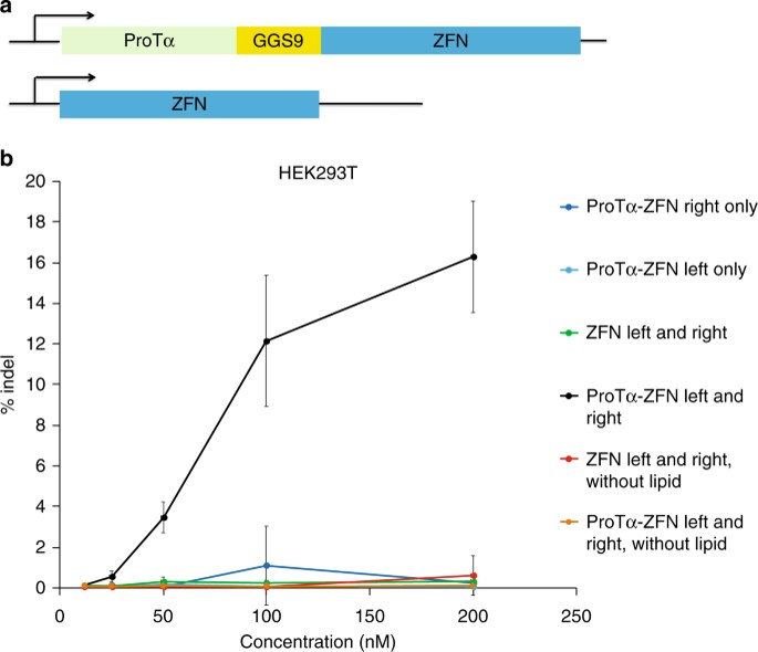 Delivery of nucleases. (Kim, Y. Bill, 2019) (OA Literature)