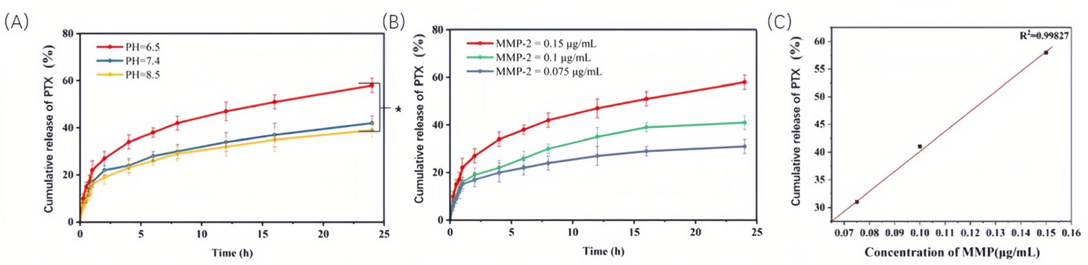 The in vitro release of PTX. (OA Literature) 